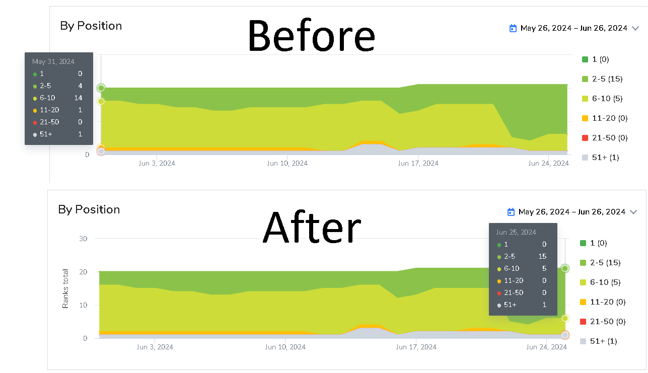 Before and after ranking chart