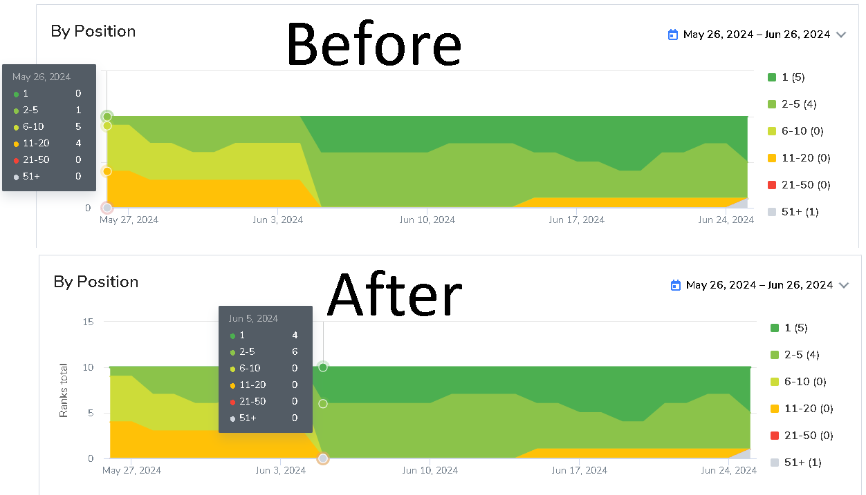 Before and after ranking chart